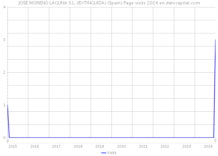 JOSE MORENO LAGUNA S.L. (EXTINGUIDA) (Spain) Page visits 2024 