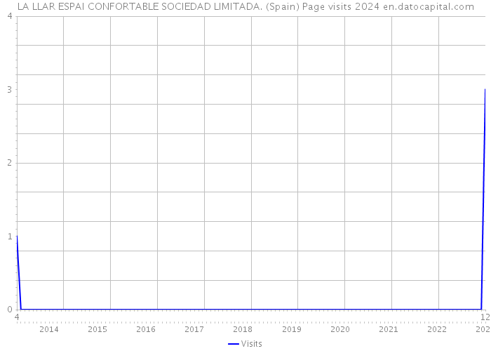 LA LLAR ESPAI CONFORTABLE SOCIEDAD LIMITADA. (Spain) Page visits 2024 