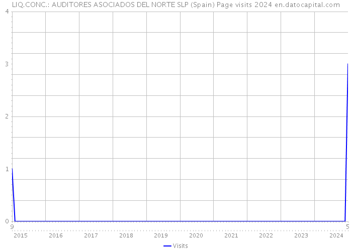 LIQ.CONC.: AUDITORES ASOCIADOS DEL NORTE SLP (Spain) Page visits 2024 