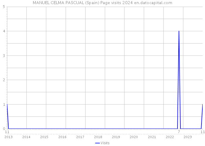 MANUEL CELMA PASCUAL (Spain) Page visits 2024 