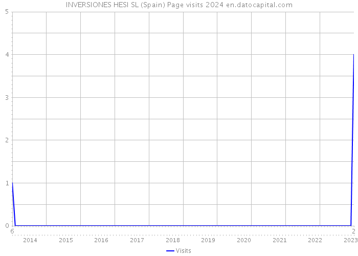 INVERSIONES HESI SL (Spain) Page visits 2024 