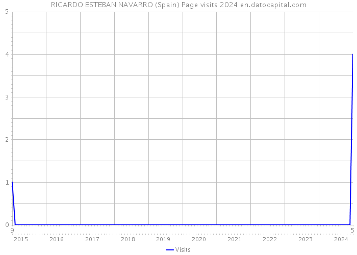 RICARDO ESTEBAN NAVARRO (Spain) Page visits 2024 