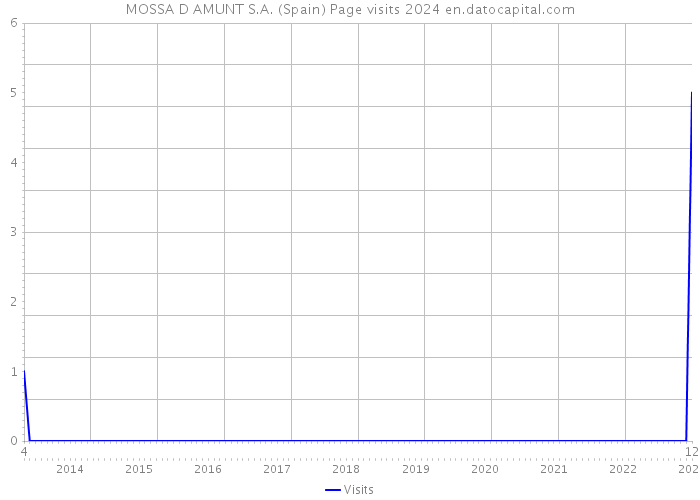 MOSSA D AMUNT S.A. (Spain) Page visits 2024 