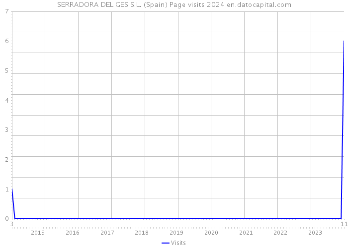 SERRADORA DEL GES S.L. (Spain) Page visits 2024 