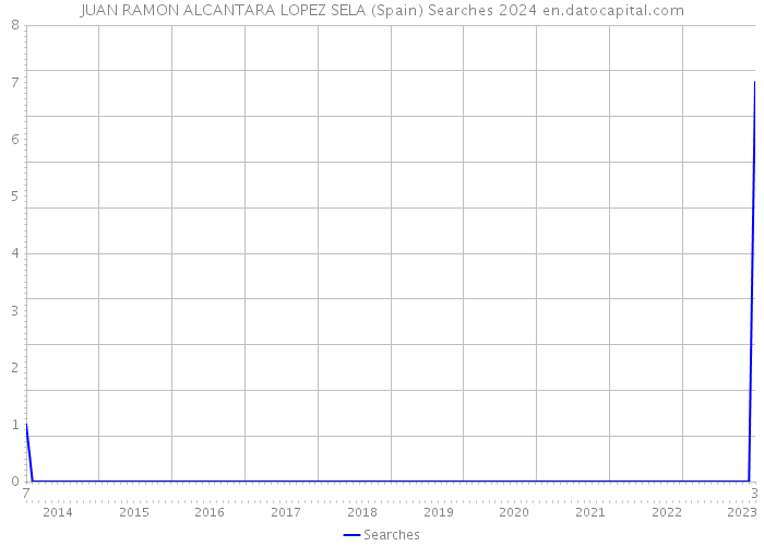 JUAN RAMON ALCANTARA LOPEZ SELA (Spain) Searches 2024 