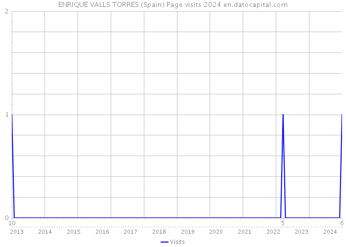 ENRIQUE VALLS TORRES (Spain) Page visits 2024 
