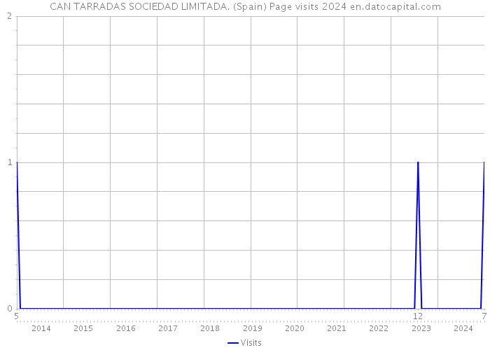 CAN TARRADAS SOCIEDAD LIMITADA. (Spain) Page visits 2024 