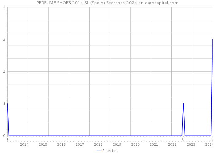 PERFUME SHOES 2014 SL (Spain) Searches 2024 
