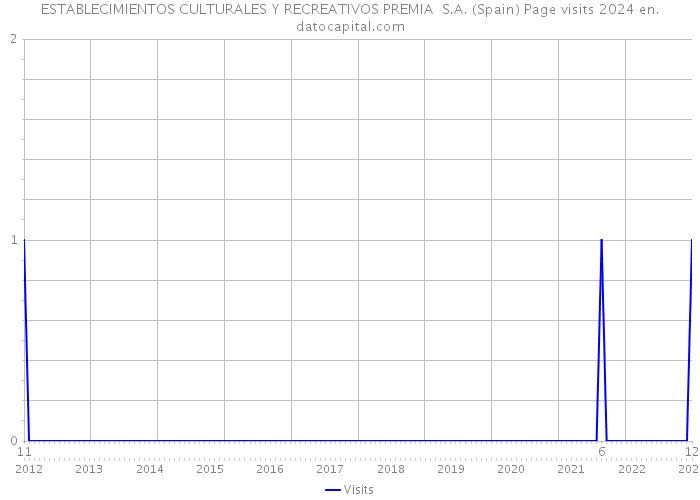 ESTABLECIMIENTOS CULTURALES Y RECREATIVOS PREMIA S.A. (Spain) Page visits 2024 