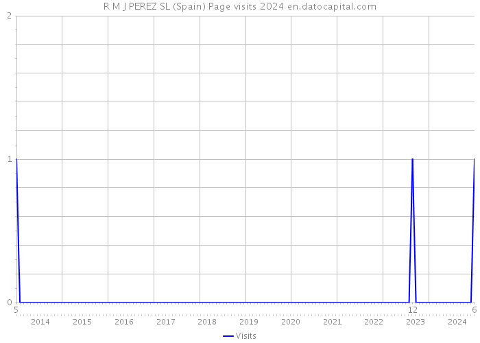 R M J PEREZ SL (Spain) Page visits 2024 