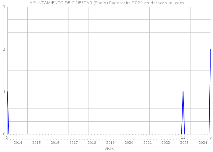 AYUNTAMIENTO DE GINESTAR (Spain) Page visits 2024 