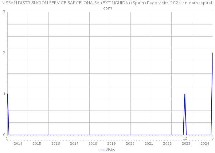 NISSAN DISTRIBUCION SERVICE BARCELONA SA (EXTINGUIDA) (Spain) Page visits 2024 