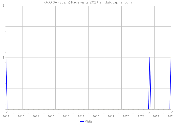FRAJO SA (Spain) Page visits 2024 