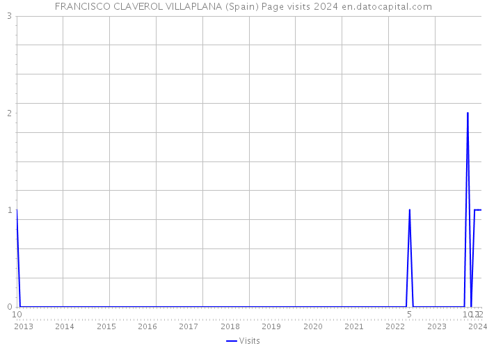 FRANCISCO CLAVEROL VILLAPLANA (Spain) Page visits 2024 