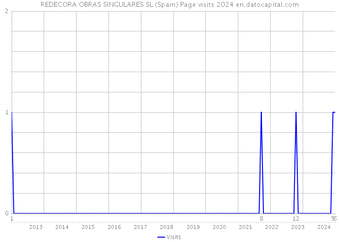 REDECORA OBRAS SINGULARES SL (Spain) Page visits 2024 