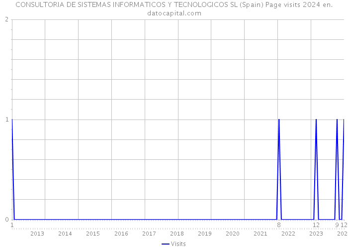 CONSULTORIA DE SISTEMAS INFORMATICOS Y TECNOLOGICOS SL (Spain) Page visits 2024 