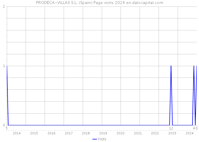 PRODECA-VILLAS S.L. (Spain) Page visits 2024 