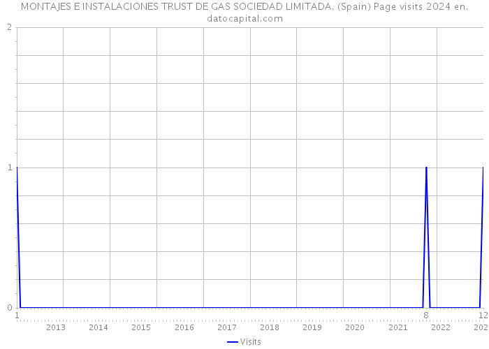 MONTAJES E INSTALACIONES TRUST DE GAS SOCIEDAD LIMITADA. (Spain) Page visits 2024 