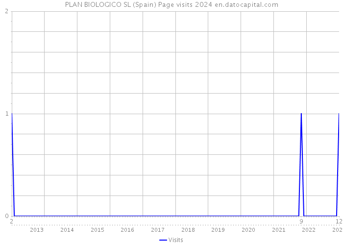 PLAN BIOLOGICO SL (Spain) Page visits 2024 