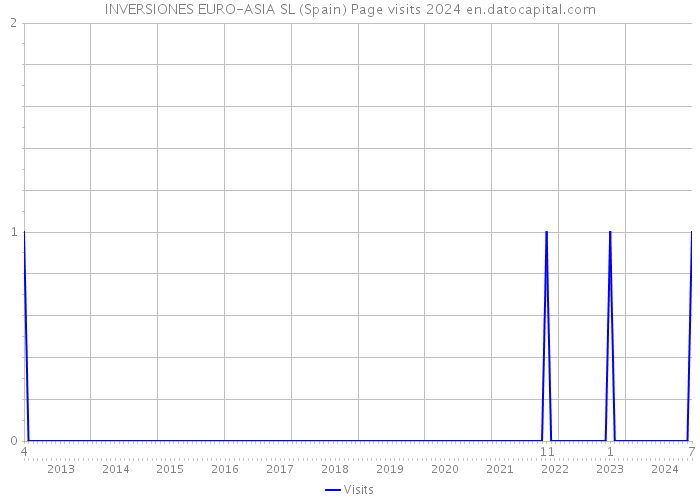 INVERSIONES EURO-ASIA SL (Spain) Page visits 2024 