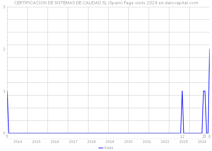 CERTIFICACION DE SISTEMAS DE CALIDAD SL (Spain) Page visits 2024 