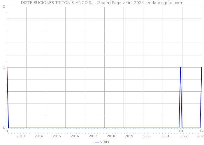 DISTRIBUCIONES TRITON BLANCO S.L. (Spain) Page visits 2024 