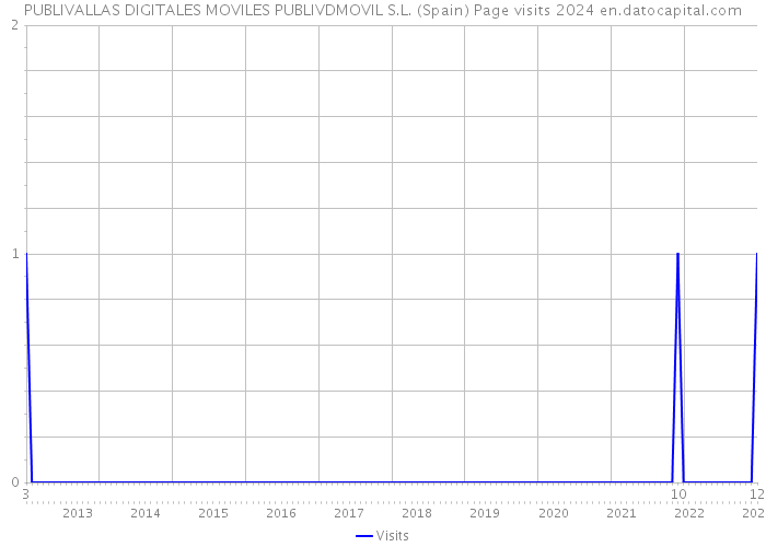 PUBLIVALLAS DIGITALES MOVILES PUBLIVDMOVIL S.L. (Spain) Page visits 2024 
