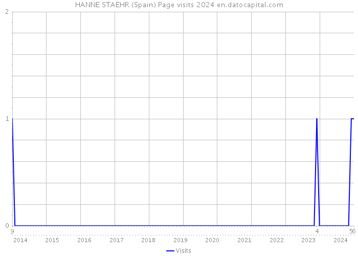 HANNE STAEHR (Spain) Page visits 2024 