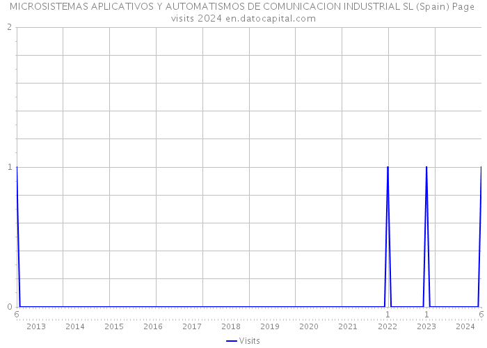 MICROSISTEMAS APLICATIVOS Y AUTOMATISMOS DE COMUNICACION INDUSTRIAL SL (Spain) Page visits 2024 