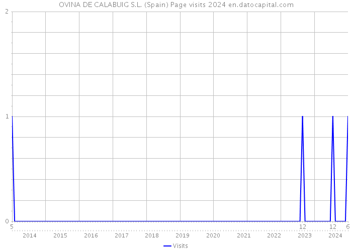 OVINA DE CALABUIG S.L. (Spain) Page visits 2024 