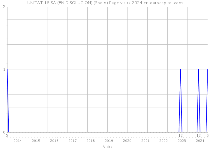 UNITAT 16 SA (EN DISOLUCION) (Spain) Page visits 2024 