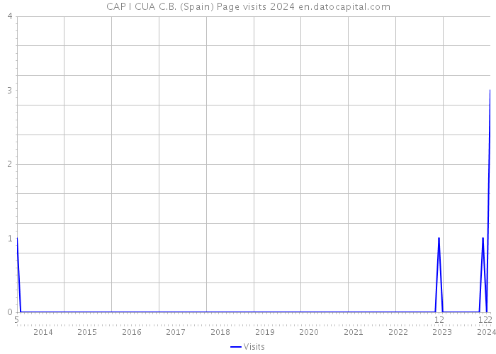 CAP I CUA C.B. (Spain) Page visits 2024 