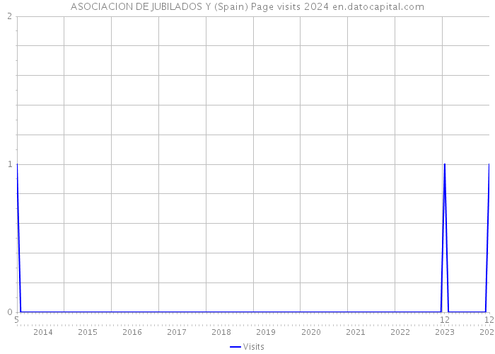 ASOCIACION DE JUBILADOS Y (Spain) Page visits 2024 