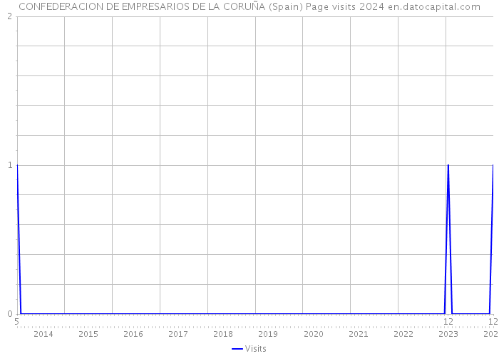 CONFEDERACION DE EMPRESARIOS DE LA CORUÑA (Spain) Page visits 2024 