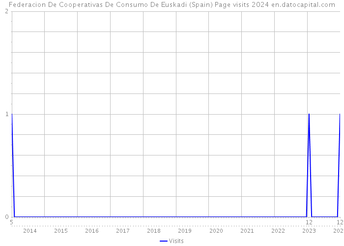 Federacion De Cooperativas De Consumo De Euskadi (Spain) Page visits 2024 