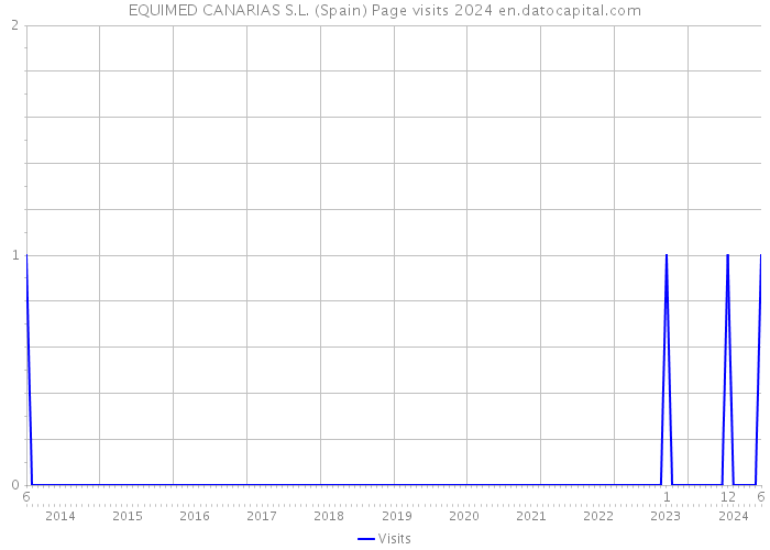 EQUIMED CANARIAS S.L. (Spain) Page visits 2024 