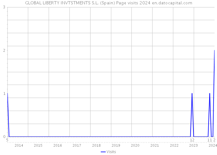 GLOBAL LIBERTY INVTSTMENTS S.L. (Spain) Page visits 2024 