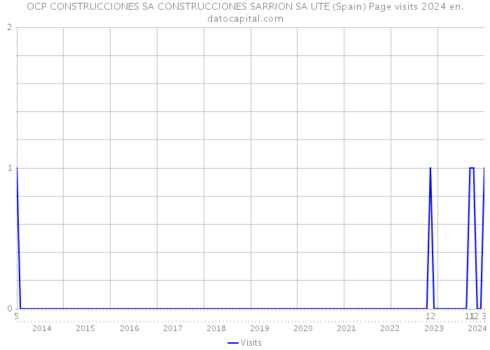 OCP CONSTRUCCIONES SA CONSTRUCCIONES SARRION SA UTE (Spain) Page visits 2024 