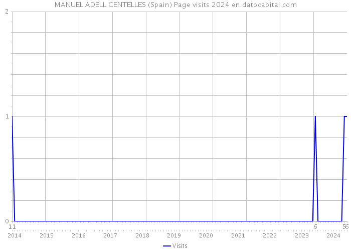 MANUEL ADELL CENTELLES (Spain) Page visits 2024 