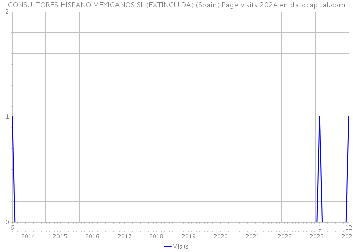 CONSULTORES HISPANO MEXICANOS SL (EXTINGUIDA) (Spain) Page visits 2024 