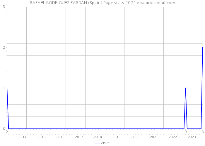 RAFAEL RODRIGUEZ FARRAN (Spain) Page visits 2024 