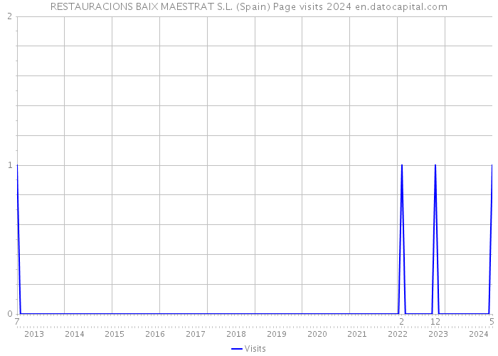 RESTAURACIONS BAIX MAESTRAT S.L. (Spain) Page visits 2024 
