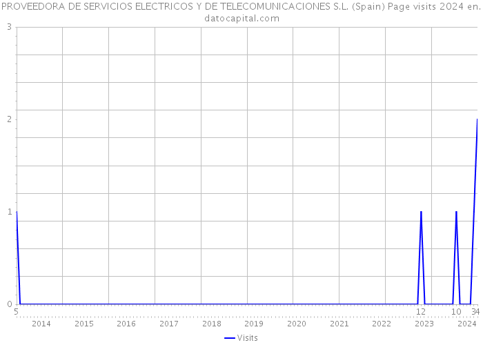 PROVEEDORA DE SERVICIOS ELECTRICOS Y DE TELECOMUNICACIONES S.L. (Spain) Page visits 2024 