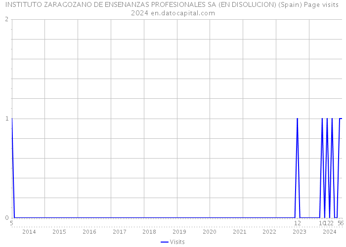 INSTITUTO ZARAGOZANO DE ENSENANZAS PROFESIONALES SA (EN DISOLUCION) (Spain) Page visits 2024 