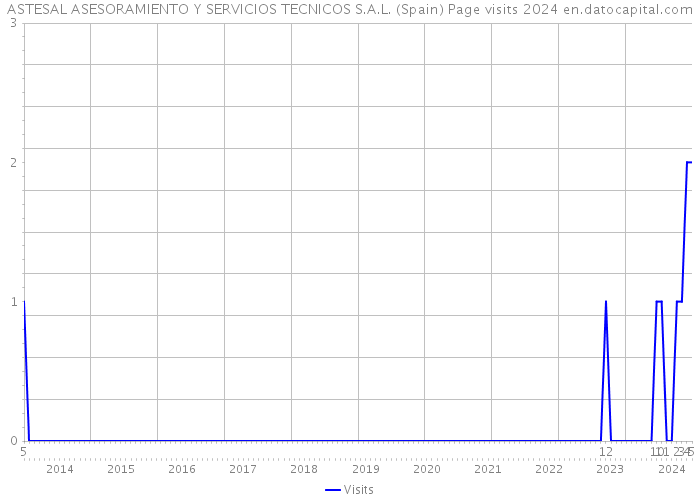 ASTESAL ASESORAMIENTO Y SERVICIOS TECNICOS S.A.L. (Spain) Page visits 2024 