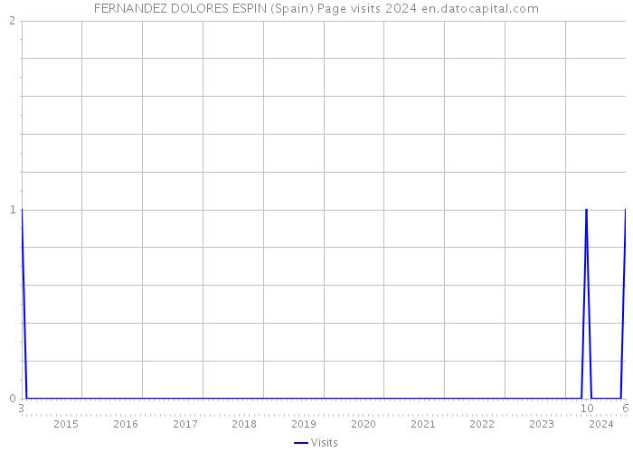 FERNANDEZ DOLORES ESPIN (Spain) Page visits 2024 