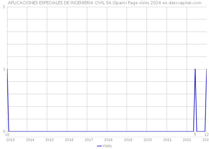 APLICACIONES ESPECIALES DE INGENIERIA CIVIL SA (Spain) Page visits 2024 