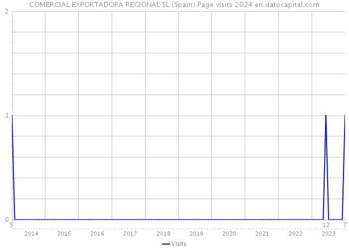 COMERCIAL EXPORTADORA REGIONAL SL (Spain) Page visits 2024 