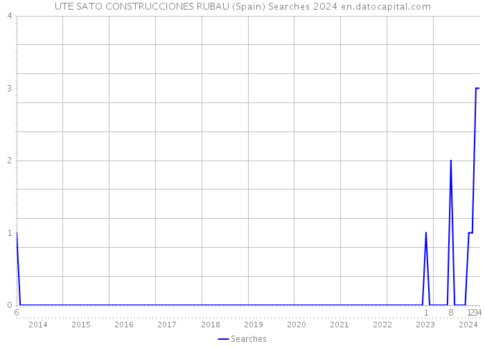 UTE SATO CONSTRUCCIONES RUBAU (Spain) Searches 2024 