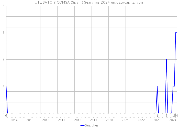 UTE SATO Y COMSA (Spain) Searches 2024 